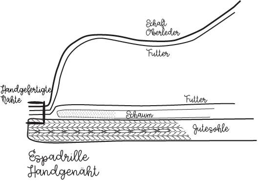 Binnenkant espadrille Fred de la Bretoniere